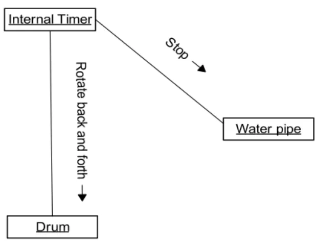 Gambar 2.12 : Collaboration diagram  8.  Component Diagram 