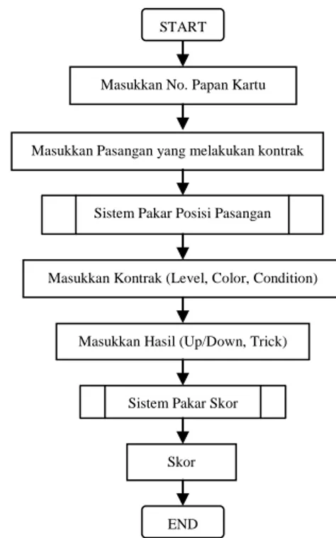 Gambar 4.2 Rancangan sistem pakar  Pada sistem ini, terdapat dua buah sistem pakar yaitu : 