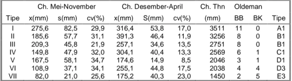 Tabel  3    Karakter  curah  hujan  musiman,  curah  hujan  tahunan,  bulan  basah  dan  bulan  kering  menurut Oldeman (bulan), tujuh tipe hujan wilayah 