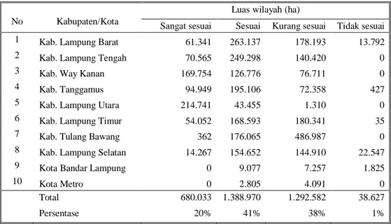 Tabel 4    Sebaran kesesuaian agroklimat wilayah pengembangan  nilam di Provinsi Lampung    