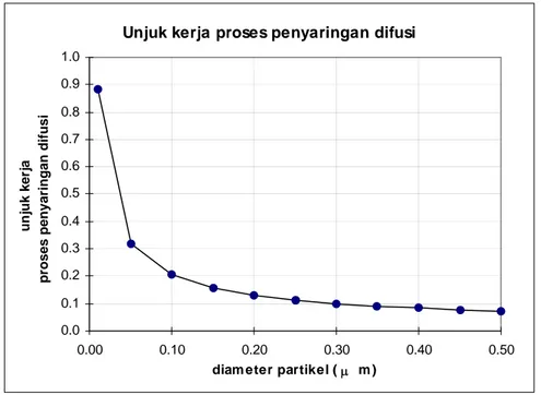 Grafik unjuk kerja proses difusi serat saringan   untuk berbagai ukuran diameter partikel 