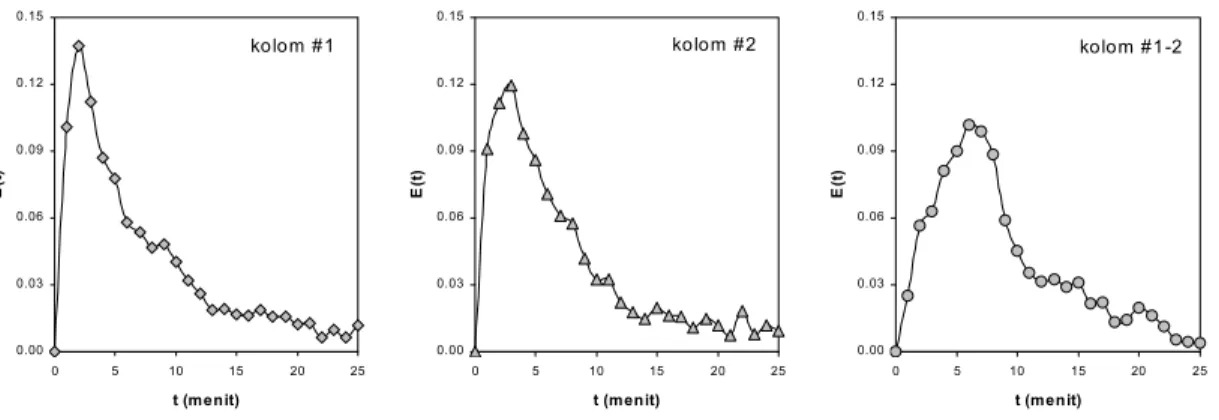 Tabel 1. Hasil Analisis E-Curve 