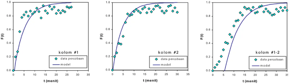 Gambar 3. Perbandingan F-curve model dan data percobaan 
