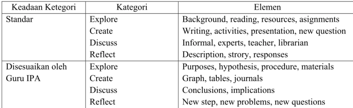 Tabel 6: Kategori dan Elemen dalam e-Portofolio StoneSoup 
