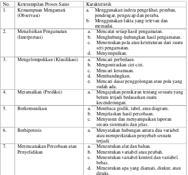 Tabel 2.3 Jenis-jenis Keterampilan Proses Sains