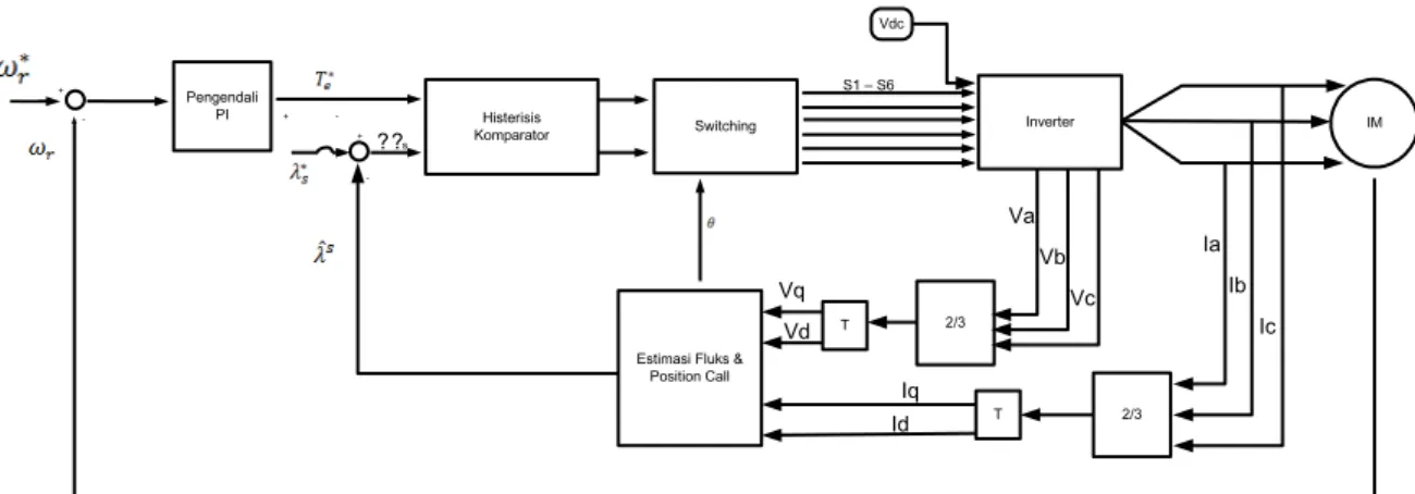 Gambar 4. Blok diagram pengendali torsi langsung menggunakan pengendali kecepatan dengan metode PI 