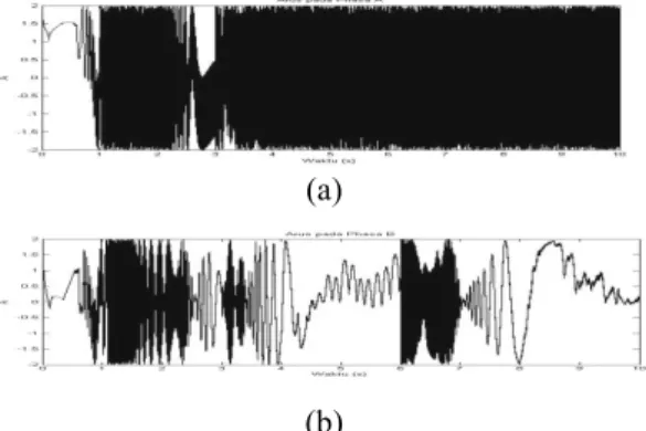 Gambar 22. (a)Torsi Elektromagnetik dengan  jumlah belitan Pada Phasa A 200,dan (b) Torsi 