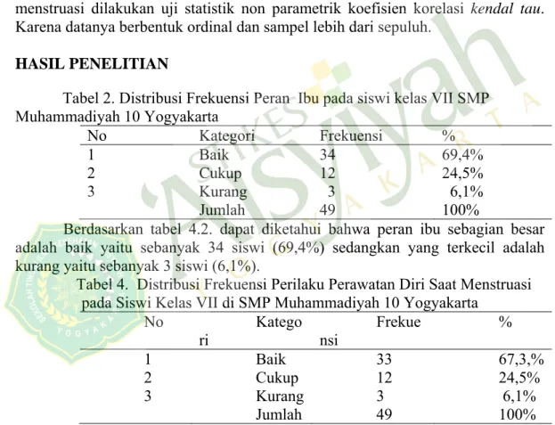 Tabel 2. Distribusi Frekuensi Peran  Ibu pada siswi kelas VII SMP  Muhammadiyah 10 Yogyakarta  No Kategori  Frekuensi  %  1 Baik  34  69,4%  2 Cukup  12  24,5%  3  Kurang    3    6,1%   Jumlah  49 100% 