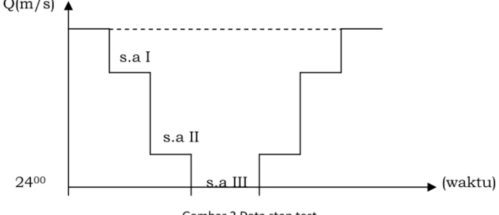 Gambar 2 Data step test