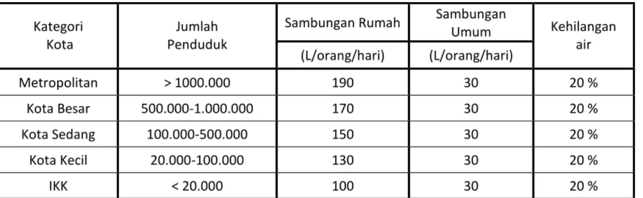 Tabel 1 Konsumsi Air Bersih 