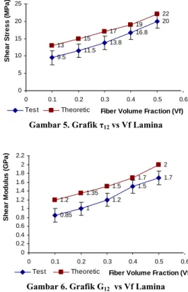 Gambar 2. Grafik E 1  vs Vf Lamina Longitudinal 