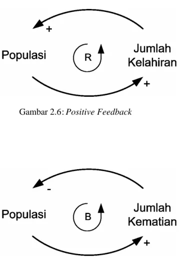 Gambar 2.6: Positive Feedback 