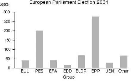 Gambar 2.12. Contoh bar chart untuk representasi pemilu Eropa 2004. 