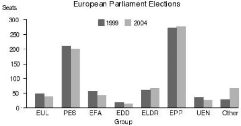 Gambar 2.13. Contoh bar chart menampilkan pemilu tahun 2004 dan 1999 