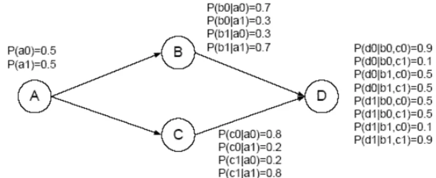 Gambar 2.2 merupakan contoh sederhana dari Bayesian Networks.  