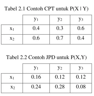 Tabel 2.1 dan Tabel 2.2 merupakan contoh CPT dan JPD. 