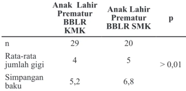 Gambar  Diagram Pencar Umur dengan     Erupsi pada Anak Prematur BBLR