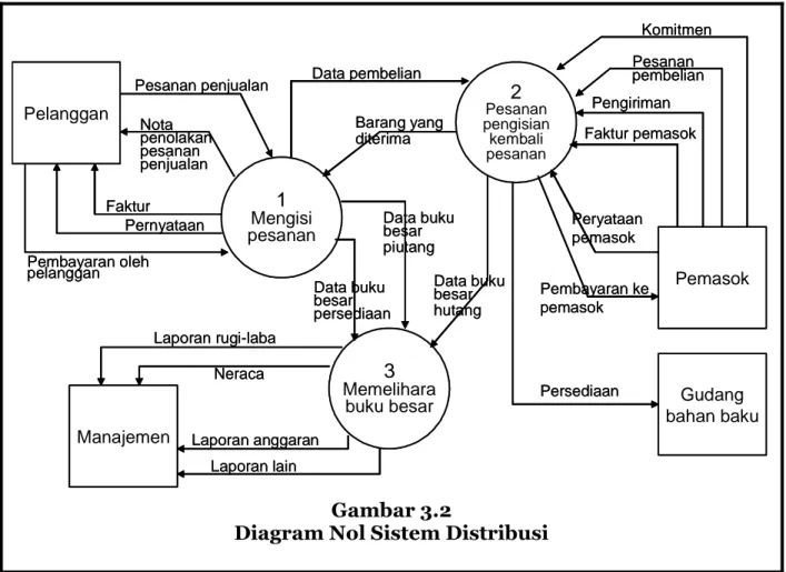 Diagram konteks tepat untuk mengambarkan batas sistem - elemen-elemen lingkungan dan interface