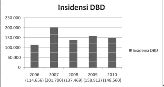 Gambar 1 : Insidensi DBD per 100.000 penduduk Indonesia 2006 – 2010  (Depkes RI, 2011) 