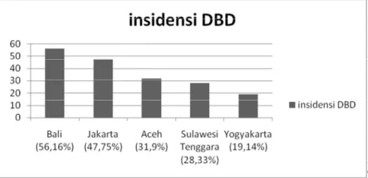 Gambar 2 : Lima provinsi tertinggi angka insiden DBD tahun 2011  (Depkes RI, 2011) 