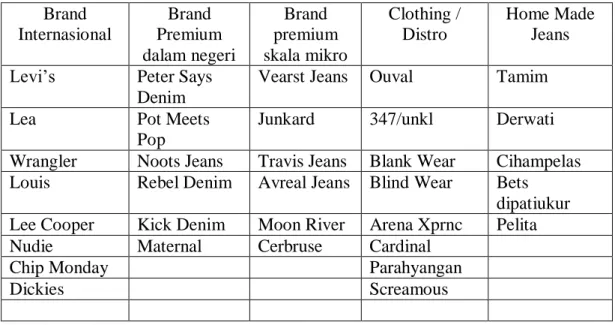Tabel 1.1 Daftar pesaing Brand Denim di kota Bandung  Brand  Internasional  Brand  Premium  dalam negeri  Brand  premium  skala mikro  Clothing / Distro  Home Made Jeans  Levi’s  Peter Says 