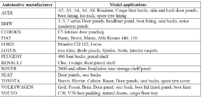 Tabel 1. Aplikasi Komposit Serat Alam di Industri Mobil [9,10] 
