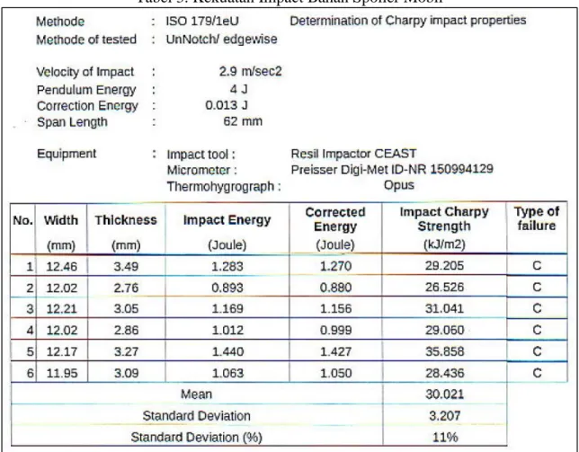 Tabel 3. Kekuatan Impact Bahan Spoiler Mobil 