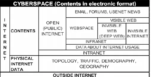 Gambar 2.2 Cakupan isi Cyberspace  Sumber: Aguillo 2009 