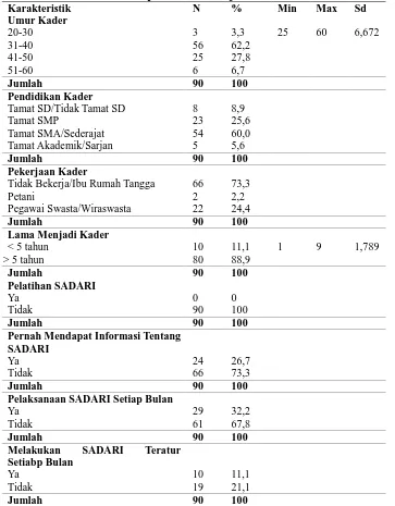 Tabel 1. Distribusi Karakteristik Responden Kader Di Kecamtan Baki Kabupaten Sukoharjo 