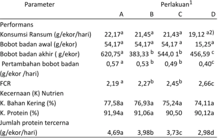 Tabel 1.  Pengaruh Imbangan Energi-Protein terhadap Performans  dan Kecernaan Nutien Ayam Kampung umur 0-10 Minggu Parameter                                                                  Perlakuan 1