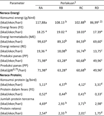 Tabel 2.   Pengaruh Imbangan Energi –Protein terhadap Neraca Energi  dan Neraca Protein Ayam Kampung Umur 0-10 Minggu              Parameter                                              Perlakuan 1