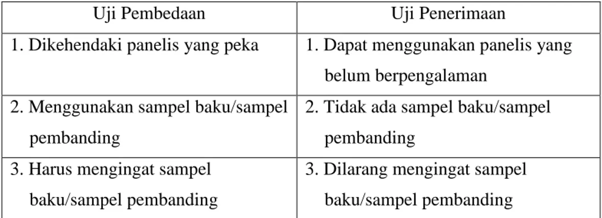 Tabel 1. Perbedaan antara Uji Pembedaan dan Uji Penerimaan 