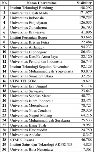Tabel 6. Data Jumlah Link 30 Universitas Terbaik di Indonesia 