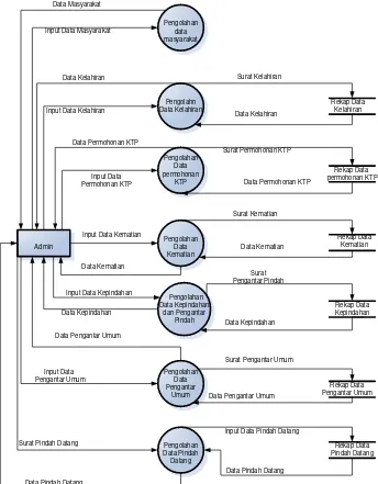 Gambar 3.8 DFD Sistem Informasi Manajemen Kelurahan 