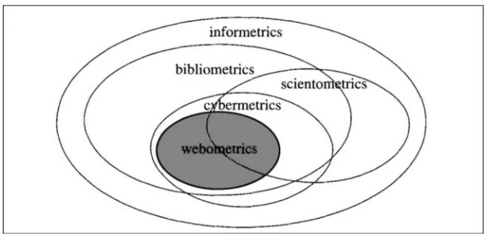 Gambar 1. Hubungan disiplin antara Infor-biblio-/sciento-/cyber-/webo- Infor-biblio-/sciento-/cyber-/webo-metrics