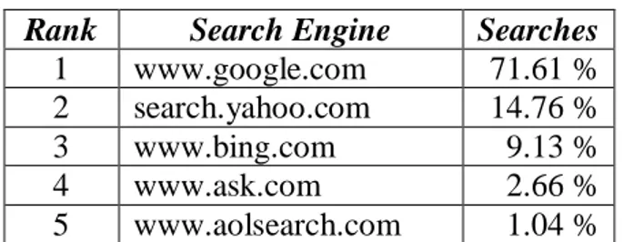 Tabel 2: Top Search Engine 