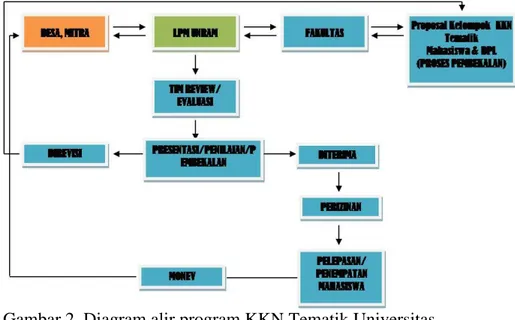 Gambar 2. Diagram alir program KKN Tematik Universitas  Mataram 