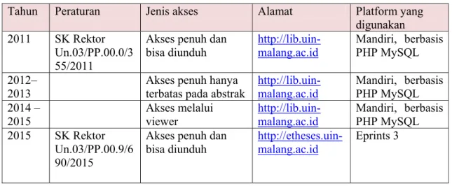 Tabel 2. Perkembangan repositori dan akses terbuka di UIN Malang 