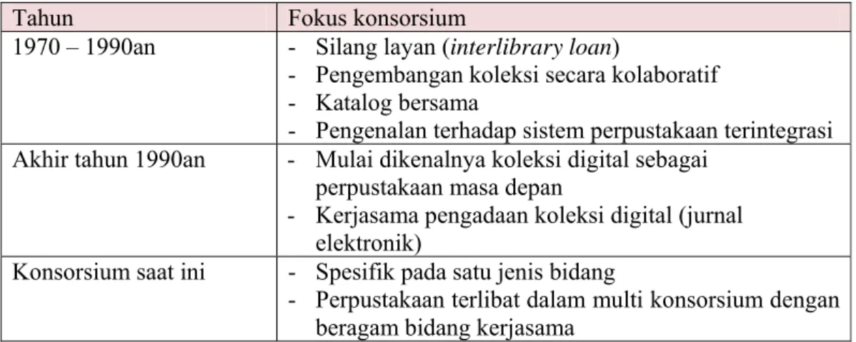 Tabel 1. Perkembangan fokus konsorsium  