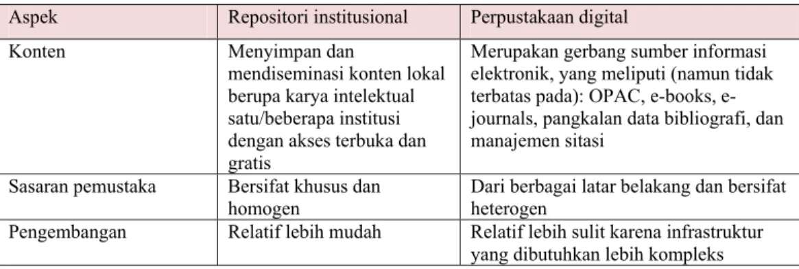 Tabel 2. Perbedaan IR dengan perpustakaan digital  Aspek   Repositori institusional  Perpustakaan digital 