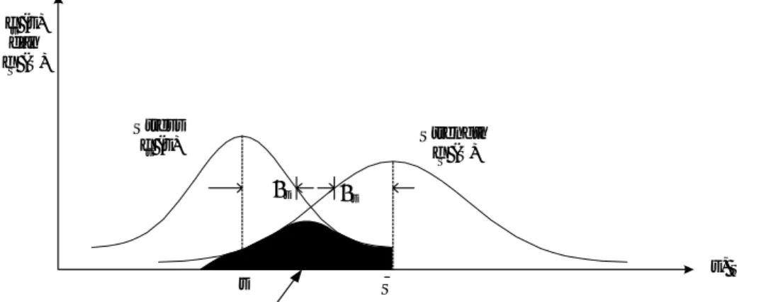 Gambar 2.4 Interferensi Stress-Strength 