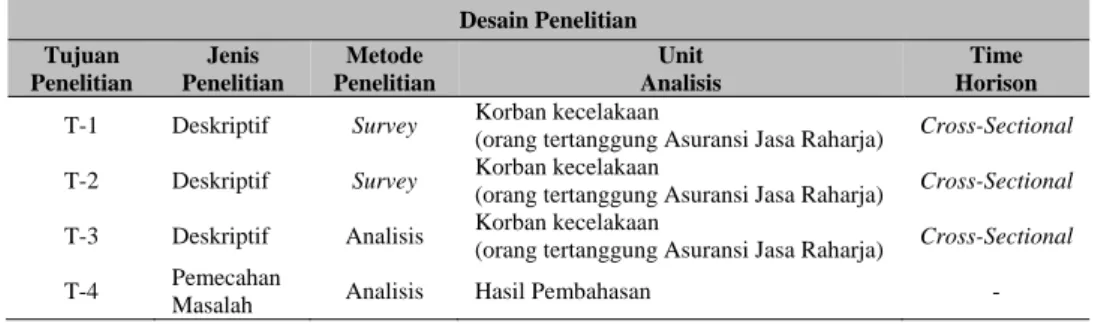 Tabel 1 menunjukkan metode yang digunakan dalam penelitian ini. 