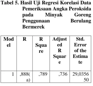 Tabel 5. Hasil Uji Regresi Korelasi Data  Pemeriksaan Angka Peroksida  pada  Minyak  Goreng  Penggunaan  Berulang  Bermerek  Mod el  R  R  Squa re  Adjusted R  Squar e  Std