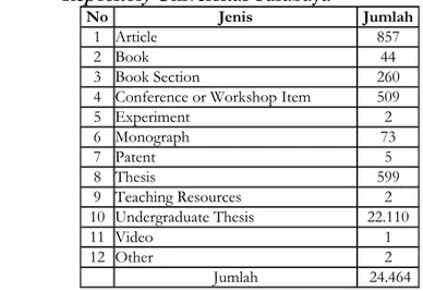 Tabel 1. Data Jenis dan Jumlah Konten Pada Institutional  Repository Universitas Surabaya 