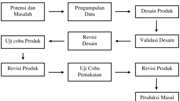 Gambar 2. Langkah-langkah Metode R &amp; D 