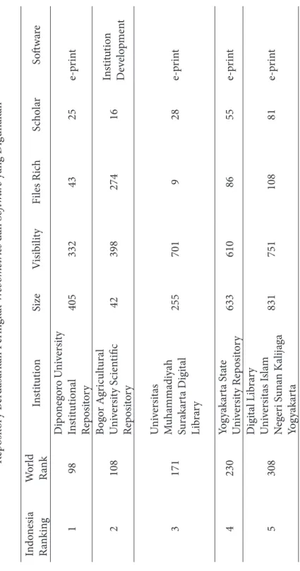 Tabel 1 Repository Berdasarkan Peringkat Webometrics dan Software yang Digunakan Indonesia  RankingWorld RankInstitutionSizeVisibilityFiles RichScholarSoftware 198Diponegoro University Institutional Repository4053324325e-print 2108Bogor Agricultural Univer