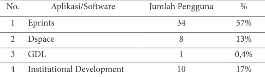 Tabel tersebut memberikan kita informasi bahwa dari 60  (enam puluh) repository peringkat teratas webometrics repository  perguruan tinggi se-Indonesia, Eprints mendominasi penggunaan  software  yang  dipakai