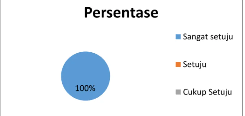 Gambar 4. 1 Hasil kuisioner terhadap pertanyaan keempat 