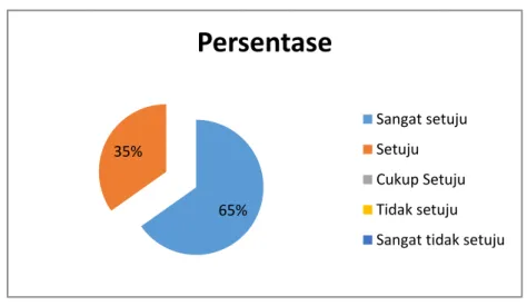 Gambar 4. 2 Hasil kuisioner terhadap pertanyaan kedua 