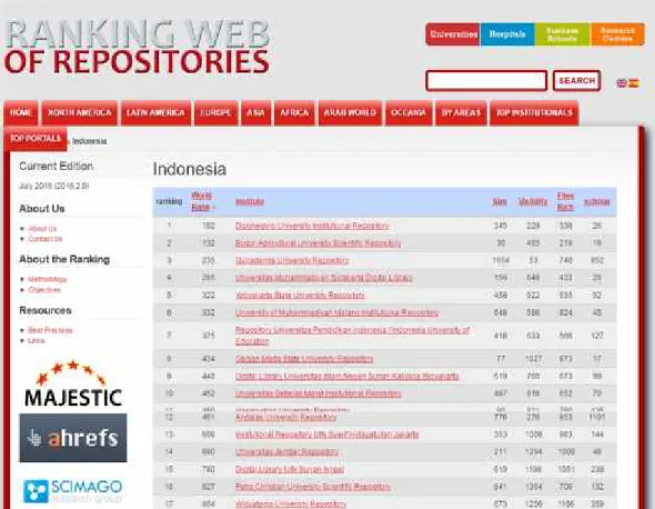 Gambar 1. Pemeringkatan Institusi Repositori Indonesia Edisi Juli 2016 Sumber: http://repositories.webometricss.info/en/Asia/Indonesia%20